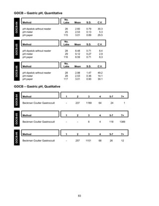 GOCB-04

Method

No.
Labs

Mean

S.D.

C.V.

pH dipstick without reader
pH meter
pH paper

26
25
115

2.60
2.53
3.01

0.79
0.13
0.89

30.3
5.3
29.5

GOCB-05

Method

No.
Labs

Mean

S.D.

C.V.

pH dipstick without reader
pH meter
pH paper

28
29
116

8.48
9.12
8.59

0.71
0.27
0.71

8.4
2.9
8.3

GOCB-06

Method

No.
Labs

Mean

S.D.

C.V.

pH dipstick without reader
pH meter
pH paper

28
28
117

2.98
2.53
3.01

1.47
0.36
0.90

49.2
14.1
30.1

GOCB-04

Method

1

2

3

4

5-7

Beckman Coulter Gastroccult

-

237

1189

64

24

GOCB-05

Method

1

2

3

4

5-7

7+

Beckman Coulter Gastroccult

-

-

6

4

118

1389

GOCB-06

GOCB – Gastric pH, Quantitative

Method

1

2

3

4

5-7

7+

Beckman Coulter Gastroccult

-

257

1151

68

26

12

GOCB – Gastric pH, Qualitative

83

7+
1

 