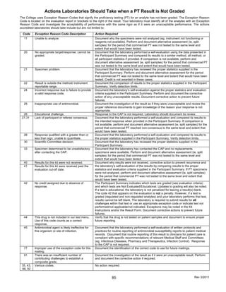 Actions Laboratories Should Take when a PT Result is Not Graded
The College uses Exception Reason Codes that signify the proficiency testing (PT) for an analyte has not been graded. The Exception Reason
Code is located on the evaluation report in brackets to the right of the result. Your laboratory must identify all of the analytes with an Exception
Reason Code and investigate the acceptability of performance with the same rigor as if it were an unacceptable performance. The actions
accredited laboratories should take include but are not limited to:
Code

Exception Reason Code Description

Action Required

11

Unable to analyze.

20

No appropriate target/response; cannot be
graded.

21

Specimen problem.

22

Result is outside the method/ instrument
reportable range.
Incorrect response due to failure to provide
a valid response code.

Document why the specimens were not analyzed (eg, instrument not functioning or
reagents not available). Perform and document alternative assessment (ie, split
samples) for the period that commercial PT was not tested to the same level and
extent that would have been tested.
Document that the laboratory performed a self-evaluation using the data presented in
the Participant Summary and compared its results to a similar method, all method, or
all participant statistics if provided. If comparison is not available, perform and
document alternative assessment (ie, split samples) for the period that commercial PT
was not tested to the same level and extent that would have been tested.
Document that the laboratory has reviewed the proper statistics supplied in the
Participant Summary. Perform and document alternative assessment for the period
that commercial PT was not tested to the same level and extent that would have been
tested. Credit is not awarded in these cases.
Document the comparison of results to the proper statistics supplied in the Participant
Summary. Verify detection limits.
Document the laboratory’s self-evaluation against the proper statistics and evaluation
criteria supplied in the Participant Summary. Perform and document the corrective
action of any unacceptable results. Document corrective action to prevent future
failures.
Document the investigation of the result as if they were unacceptable and review the
proper reference documents to gain knowledge of the reason your response is not
appropriate.
Response to the CAP is not required. Laboratory should document its review.
Document that the laboratory performed a self-evaluation and compared its results to
the intended response when provided in the Participant Summary. If comparison is
not available, perform and document alternative assessment (ie, split samples) for the
period that commercial PT reached non-consensus to the same level and extent that
would have been tested.
Document that the laboratory performed a self-evaluation and compared its results to
the proper statistics supplied in the Participant Summary. Verify detection limits.
Document that the laboratory has reviewed the proper statistics supplied in the
Participant Summary.
Document that the laboratory has contacted the CAP and no replacements
specimens were available. Perform and document alternative assessment (ie, split
samples) for the period that commercial PT was not tested to the same level and
extent that would have been tested.
Document why results were not received, corrective action to prevent recurrence and
the laboratory’s self-evaluation of the results by comparing results to the proper
statistics and evaluation criteria supplied in the Participant Summary. If PT specimens
were not analyzed, perform and document alternative assessment (ie, split samples)
for the period that commercial PT was not tested to the same level and extent that
would have been tested.
The Participant Summary indicates which tests are graded (see evaluation criteria)
and which tests are Not Evaluated/Educational. Updates to grading will also be noted.
If a test is educational, the laboratory is not penalized for leaving a result(s) blank.
The code 42 that appears on the evaluation is not a penalty. However, if a test is
graded (regulated and non-regulated analytes) and your laboratory performs that test,
results cannot be left blank. The laboratory is required to submit results for all
challenges within that test or use an appropriate exception code or indicate test not
performed/not applicable/not indicated. Exceptions may be noted in the Kit
Instructions and/or the Result Form. Document corrective actions to prevent future
failures.
Verify that the drug is not tested on patient samples and document to ensure proper
future reporting.

24

25

Inappropriate use of antimicrobial.

26
27,31

Educational challenge.
Lack of participant or referee consensus.

28

Response qualified with a greater than or
less than sign; unable to quantitate.
Scientific Committee decision.

30
33

Specimen determined to be unsatisfactory
after contacting the CAP.

40
41

Results for this kit were not received.
Results for this kit were received past the
evaluation cut-off date.

42

No credit assigned due to absence of
response.

44

This drug is not included in our test menu.
Use of this code counts as a correct
response.
Antimicrobial agent is likely ineffective for
this organism or site of infection.

45

77
91

35, 43,
88, 92

Improper use of the exception code for this
mailing.
There was an insufficient number of
contributing challenges to establish a
composite grade.
Various codes.

Document that the laboratory performed a self-evaluation of written protocols and
practices for routine reporting of antimicrobial susceptibility reports to patient medical
records. Document that routine reporting of this result to clinicians for patient care is
compliant with specific recommendations of relevant Medical Staff and Committees
(eg, infectious Diseases, Pharmacy and Therapeutics, Infection Control). Response
to the CAP is not required.
Document the identification of the correct code to use for future mailings.
Document the investigation of the result as if it were an unacceptable result. Perform
and document the corrective action if required.
No action required.

85

Rev 3/2011

 
