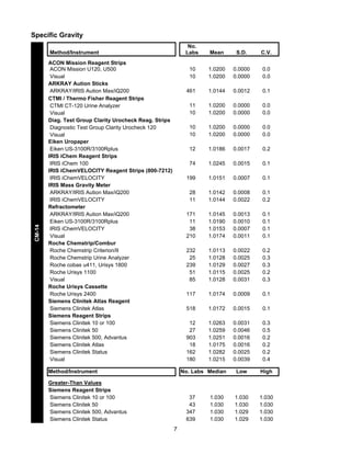 Specific Gravity
No.
Labs

CM-14

C.V.

1.0200
1.0200

0.0000
0.0000

0.0
0.0

1.0144

0.0012

0.1

11
10

1.0200
1.0200

0.0000
0.0000

0.0
0.0

10
10

1.0200
1.0200

0.0000
0.0000

0.0
0.0

12

1.0186

0.0017

0.2

74

1.0245

0.0015

0.1

199

1.0151

0.0007

0.1

28
11

1.0142
1.0144

0.0008
0.0022

0.1
0.2

171
11
38
210

1.0145
1.0190
1.0153
1.0174

0.0013
0.0010
0.0007
0.0011

0.1
0.1
0.1
0.1

232
25
239
51
85

1.0113
1.0128
1.0129
1.0115
1.0128

0.0022
0.0025
0.0027
0.0025
0.0031

0.2
0.3
0.3
0.2
0.3

117

1.0174

0.0009

0.1

518

1.0172

0.0015

0.1

12
27
903
18
162
180

Method/Instrument

S.D.

461

ACON Mission Reagent Strips
ACON Mission U120, U500
Visual
ARKRAY Aution Sticks
ARKRAY/IRIS Aution Max/iQ200
CTMI / Thermo Fisher Reagent Strips
CTMI CT-120 Urine Analyzer
Visual
Diag. Test Group Clarity Urocheck Reag. Strips
Diagnostic Test Group Clarity Urocheck 120
Visual
Eiken Uropaper
Eiken US-3100R/3100Rplus
IRIS iChem Reagent Strips
IRIS iChem 100
IRIS iChemVELOCITY Reagent Strips (800-7212)
IRIS iChemVELOCITY
IRIS Mass Gravity Meter
ARKRAY/IRIS Aution Max/iQ200
IRIS iChemVELOCITY
Refractometer
ARKRAY/IRIS Aution Max/iQ200
Eiken US-3100R/3100Rplus
IRIS iChemVELOCITY
Visual
Roche Chemstrip/Combur
Roche Chemstrip Criterion/II
Roche Chemstrip Urine Analyzer
Roche cobas u411, Urisys 1800
Roche Urisys 1100
Visual
Roche Urisys Cassette
Roche Urisys 2400
Siemens Clinitek Atlas Reagent
Siemens Clinitek Atlas
Siemens Reagent Strips
Siemens Clinitek 10 or 100
Siemens Clinitek 50
Siemens Clinitek 500, Advantus
Siemens Clinitek Atlas
Siemens Clinitek Status
Visual

Mean

10
10

Method/Instrument

1.0263
1.0259
1.0251
1.0175
1.0282
1.0215

0.0031
0.0046
0.0016
0.0016
0.0025
0.0039

0.3
0.5
0.2
0.2
0.2
0.4

Low

High

1.030
1.030
1.029
1.029

1.030
1.030
1.030
1.030

No. Labs Median

Greater-Than Values
Siemens Reagent Strips
Siemens Clinitek 10 or 100
Siemens Clinitek 50
Siemens Clinitek 500, Advantus
Siemens Clinitek Status

37
43
347
639

7

1.030
1.030
1.030
1.030

 