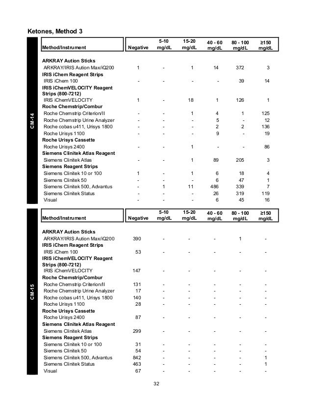 CAP's Survey in Clinical Microscopy 2013