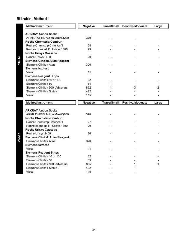 CAP's Survey in Clinical Microscopy 2013