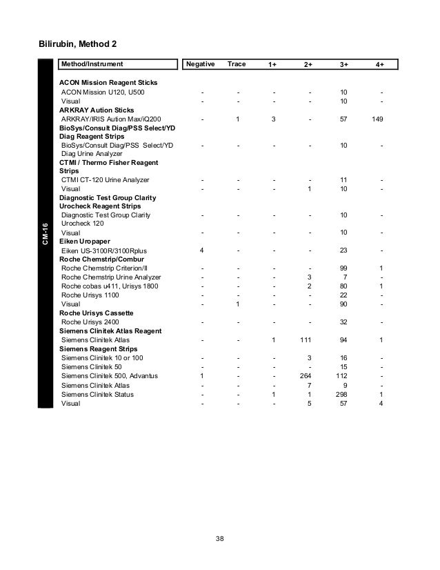 CAP's Survey in Clinical Microscopy 2013