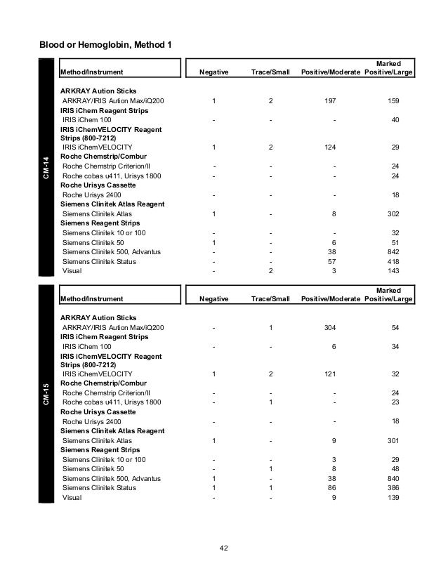 CAP's Survey in Clinical Microscopy 2013
