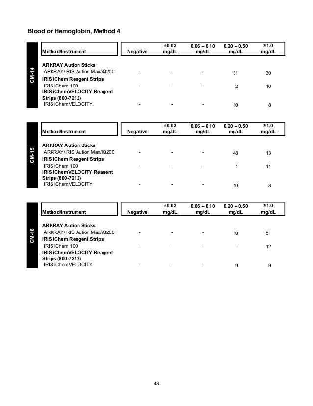 CAP's Survey in Clinical Microscopy 2013