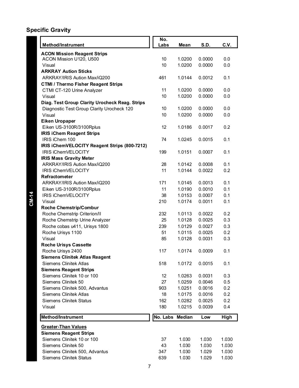 CAP's Survey in Clinical Microscopy 2013