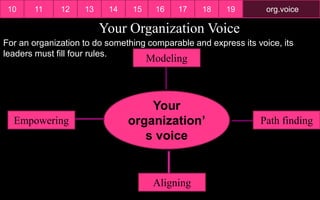 Your Organization Voice
For an organization to do something comparable and express its voice, its
leaders must fill four rules.
Your
organization’
s voice
Path finding
Aligning
Empowering
Modeling
10 12 13 14 15 16 17 18 19 org.voice11
 