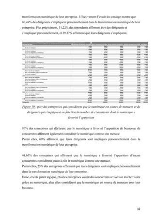32	
transformation numérique de leur entreprise. Effectivement l’étude du sondage montre que
80,49% des dirigeants s’impliquent personnellement dans la transformation numérique de leur
entreprise. Plus précisément, 51,22% des répondants affirment être des dirigeants et
s’impliquer personnellement, et 29,27% affirment que leurs dirigeants s’impliquent.
Figure 10 : part des entreprises qui considèrent que le numérique est source de menaces et de
dirigeants qui s’impliquent en fonction du nombre de concurrents dont le numérique a
favorisé l’apparition
80% des entreprises qui déclarent que le numérique a favorisé l’apparition de beaucoup de
concurrents affirment également considérer le numérique comme une menace.
Parmi elles, 60% affirment que leurs dirigeants sont impliqués personnellement dans la
transformation numérique de leur entreprise.
41,65% des entreprises qui affirment que le numérique a favorisé l’apparition d’aucun
concurrents considèrent quant à elle le numérique comme une menace.
Parmi elles, 25% des entreprises affirment que leurs dirigeants sont impliqués personnellement
dans la transformation numérique de leur entreprise.
Donc, et cela paraît logique, plus les entreprises voient des concurrents arriver sur leur territoire
grâce au numérique, plus elles considèrent que le numérique est source de menaces pour leur
business.
 