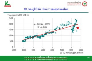 M2 ของยูโรโซน เทียบการสงออกของไทย
Thai exports to EU, USD mn
 2500

 2000                          y = 0.2372x - 89.593
                                     2
                                    R = 0.8684
 1500

 1000

  500

     0
      2000       3000        4000        5000         6000   7000      8000       9000
                                                             EU M2 money supply, EUR bn

                                                                                          10
 
