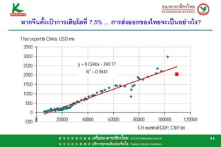 หากจีนตั้งเปาการเติบโตที่ 7.5% ... การสงออกของไทยจะเปนอยางไร?
Thai export to China, USD mn
 3500
 3000
 2500                          y = 0.0246x - 240.77
                                     2
                                   R = 0.9441
 2000
 1500
 1000
  500
     0
 -500 0           20000          40000          60000   80000     100000      120000
                                                         CH nominal GDP, CNY bn

                                                                                       11
 