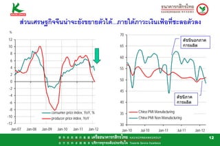 สวนเศรษฐกิจจีนนาจะยังขยายตัวได...ภายใตภาวะเงินเฟอที่ชะลอตัวลง
 %
                                                         70
12                                                                                               ดัชนีนอกภาค
10                                                       65                                      การผลิต
 8
                                                         60
 6
 4                                                       55
 2
 0                                                       50

 -2
                                                         45
 -4                                                                                          ดัชนีภาค
 -6                                                      40                                  การผลิต
 -8
                         consumer price index, YoY, %    35        China PMI Manufacturing
-10                      producer price index, YoY                 China PMI Non-Manufacturing
-12                                                      30
  Jan-07   Jan-08   Jan-09   Jan-10   Jan-11    Jan-12    Jan-10    Jul-10     Jan-11        Jul-11     Jan-12
                                                                                                                 12
 