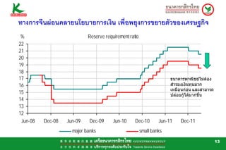 ทางการจีนผอนคลายนโยบายการเงิน เพื่อพยุงการขยายตัวของเศรษฐกิจ
 %                          Reserve requirement ratio
22
21
20
19
18
17                                                                    ธนาคารพาณิชยไมตอง
16                                                                    สํารองเงินทุนมาก
                                                                      เหมือนกอน และสามารถ
15                                                                    ปลอยกูไดมากขึ้น
14
13
12
 Jun-08   Dec-08   Jun-09    Dec-09     Jun-10     Dec-10        Jun-11   Dec-11
                     major banks                        small banks
                                                                                             13
 