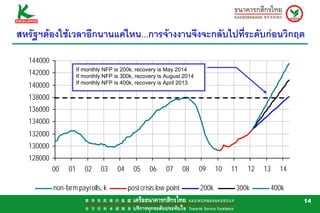 สหรัฐฯตองใชเวลาอีกนานแคไหน...การจางงานจึงจะกลับไปที่ระดับกอนวิกฤต

  144000
                     If monthly NFP is 200k, recovery is May 2014
  142000             If monthly NFP is 300k, recovery is August 2014
                     If monthly NFP is 400k, recovery is April 2013
  140000
  138000
  136000
  134000
  132000
  130000
  128000
           00   01      02    03     04     05    06     07       08   09     10   11   12   13     14

           non-farm payrolls, k           post crisis low point        200k         300k          400k
                                                                                                         14
 