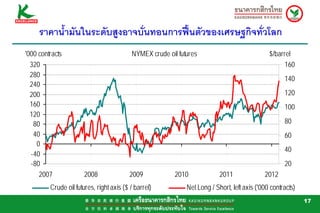 ราคาน้ํามันในระดับสูงอาจบั่นทอนการฟนตัวของเศรษฐกิจทั่วโลก
'000 contracts                            NYMEX crude oil futures                             $/barrel
  320                                                                                               160
  280
                                                                                                    140
  240
  200                                                                                               120
  160                                                                                               100
  120
   80                                                                                               80
   40                                                                                               60
    0
                                                                                                    40
  -40
  -80                                                                                               20
     2007              2008              2009            2010             2011              2012
         Crude oil futures, right axis ($ / barrel)          Net Long / Short, left axis ('000 contracts)
                                                                                                            17
 