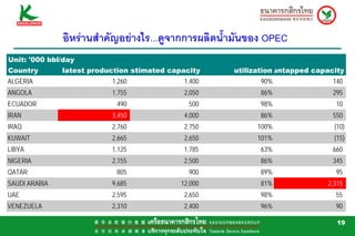 อิหรานสําคัญอยางไร...ดูจากการผลิตน้ํามันของ OPEC
Unit: '000 bbl/day
Country        latest productionestimated capacity    utilizationuntapped capacity
ALGERIA                    1,260              1,400         90%                140
ANGOLA                     1,755              2,050         86%                295
ECUADOR                     490                500          98%                 10
IRAN                       3,450              4,000         86%                550
IRAQ                       2,760              2,750        100%                (10)
KUWAIT                     2,665              2,650        101%                (15)
LIBYA                      1,125              1,785         63%                660
NIGERIA                    2,155              2,500         86%                345
QATAR                       805                900          89%                 95
SAUDI ARABIA               9,685             12,000         81%              2,315
UAE                        2,595              2,650         98%                55
VENEZUELA                  2,310              2,400         96%                90

                                                                                19
 