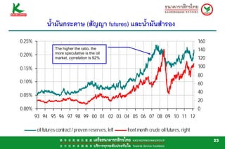 น้ํามันกระดาษ (สัญญา futures) และน้ํามันสํารอง
0.25%                                                                                         160
                  The higher the ratio, the                                                   140
0.20%             more speculative is the oil
                  market, correlation is 92%                                                  120

0.15%                                                                                         100
                                                                                              80
0.10%                                                                                         60
                                                                                              40
0.05%
                                                                                              20
0.00%                                                                                         0
        93 94 95 96 97 98 99 00 01 02 03 04 05 06 07 08 09 10 11 12

        oil futures contract / proven reserves, left   front month crude oil futures, right
                                                                                                    23
 