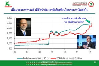 เมื่อมาตรการการคลังมีขอจํากัด เรายังตองพึ่งนโยบายการเงินตอไป
3,500                                                ECB เห็น ‘ความสําเร็จ’ ของ
3,000                                                  Fed จึงเลียนแบบหรือ?

2,500

2,000

1,500

1,000

 500
        06      07           08            09          10           11            12

             Fed's balance sheet, USD bn        ECB balance sheet, EUR bn
                                                                                       33
 