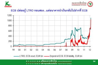 ECB ปลอยกู LTRO รอบสอง...แตธนาคารนําเงินกลับไปฝากที่ ECB
1200

1000

 800

 600

 400

 200

   0
       99   00   01    02    03   04   05       06    07     08     09     10       11   12

             LTRO, ECB asset, EUR bn        Deposit at ECB, ECB liability, EUR bn

                                                                                              34
 