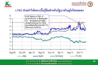 LTRO ชวยทําใหดอกเบี้ยกูยืมสําหรับรัฐบาลในยูโรโซนลดลง
%                 ECB ใหกผาน LTRO
                           ู
8                 ธนาคารใน EU       ซื้อพันธบัตร
                  EU…ชวยลดตนทุนการกูยืม… 
7                 เศรษฐกิจหลักของ EU จึงไม
                  ตองเผชิญกับอัตราดอกเบี้ย 7%
6                 ซึ่งพวกเขาจายไมไหว
5
4
3
2
1
0
Aug-09   Dec-09       Apr-10       Aug-10          Dec-10     Apr-11   Aug-11    Dec-11
            Italy                  Spain                    Germany             7% line

                                                                                          35
 