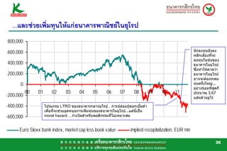 ...และชวยเพิ่มทุนใหแกธนาคารพาณิชยในยุโรป
800,000

600,000                                                                                                    นักลงทุนยังคง
                                                                                                           หลีกเลี่ยงที่จะ
                                                                                                           ลงทุนในหุนของ
400,000                                                                                                    ธนาคารในยุโรป
                                                                                                           ซึ่งทําใหคาดวา
200,000                                                                                                    ธนาคารในยุโรป
                                                                                                           อาจจะตองระดม
      0                                                                                                    ทุนครั้งใหญ...
                                                                                                           อยางนอยที่สุดก็
           00   01       02      03      04       05      06      07      08         09   10   11          ประมาณ 3.67
-200,000                                                                                                   แสนลานยูโร

-400,000             โปรแกรม LTRO ของธนาคารกลางยุโรป…การปลอยกูดอกเบี้ยต่ํา
                     เพื่อที่จะชวยอุดหนุนการเพิ่มทุนของธนาคารในยุโรป...แตนี่เปน
-600,000             moral hazard….รางวัลสําหรับพฤติกรรมที่ไมเหมาะสม


      Euro Stoxx bank index, market cap less book value                 implied recapitalization, EUR mn

                                                                                                                         36
 