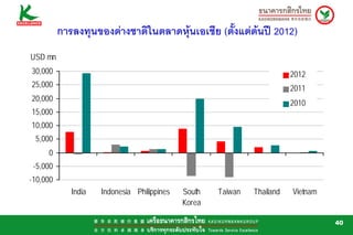 การลงทุนของตางชาติในตลาดหุนเอเชีย (ตั้งแตตนป 2012)
USD mn
30,000                                                                   2012
25,000                                                                   2011
20,000
                                                                         2010
15,000
10,000
 5,000
     0
 -5,000
-10,000
             India   Indonesia Philippines   South   Taiwan   Thailand   Vietnam
                                             Korea

                                                                                   40
 