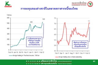 การลงทุนของตางชาติในตลาดตราสารหนี้ของไทย
THB bn
600                                                           7.5
                                                        520
                                                                                                                     7.1
                                     483
500                                                           7.0


400                                                           6.5


300                                                           6.0

200                              การถือครองตราสาร
                                  หนี้สกุลบาทสูงขึ้น          5.5
                                   ตอเนื่อง (แมมี                                            สัดสวนการถือครอง
100                               แนวโนมผันผวน)                                               เทียบนักลงทุนอื่นๆ
                                                              5.0
                                                                                                ปรับสูงขึ้นเชนกัน

 0
                                                              4.5
 Feb-10 Jun-10 Oct-10 Feb-11 Jun-11 Oct-11 Feb-12
                                                                Feb-11 Apr-11 Jun-11 Aug-11 Oct-11 Dec-11 Feb-12
         foreign holding in Thai fixed income, THB bn
                                                                    foreign holding share of total outstanding

                                                                                                                           41
 