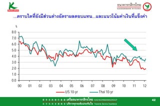 ...ตราบใดที่ยังมีสวนตางอัตราผลตอบแทน...และแนวโนมคาเงินที่แข็งคา
  %
8.0
7.0
6.0
5.0
4.0
3.0
2.0
1.0
0.0
      00   01   02   03   04     05       06   07    08      09   10   11   12
                               US 10-yr             Thai 10-yr

                                                                                 42
 