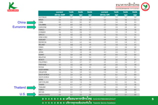 current    1mth   3mth   6mth   current     1mth   3mth   6mth
                           2012e GDP   ago    ago    ago    2012e CPI   ago    ago    ago
           AUSTRALIA           3.4      3.7    3.7    4.3       2.7      3.3    3.3    2.8
           BRAZIL              3.4      3.4    3.4    3.8       5.3      5.6    5.6    5.3
   China   CHINA
           COLOMBIA
                               8.5
                               4.9
                                        8.5
                                        4.9
                                               8.5
                                               5.0
                                                      8.7
                                                      5.1
                                                                3.3
                                                                3.4
                                                                         3.4
                                                                         3.4
                                                                                3.8
                                                                                3.5
                                                                                       4.0
                                                                                       3.5
Eurozone   EUROZONE           -0.4     -0.5    0.5    1.3       2.1      2.0    2.0    2.0
           FRANCE              0.1      0.0    0.5    1.7       2.0      1.9    1.9    1.8
           GERMANY             0.6      0.2    0.8    1.7       1.9      1.9    1.9    1.8
           GREECE             -4.5     -4.5   -2.2    0.1       1.5      1.5    1.1    1.4
           HONG KONG           3.0      3.0    3.9    4.8       4.4      4.5    4.5    4.5
           HUNGARY            -0.2     -0.2    1.1    3.0       4.9      4.9    4.0    3.6
           INDONESIA           6.3      6.3    6.2    6.6       4.9      4.9    5.8    6.3
           IRELAND            -0.1     -0.8    1.5    1.9       1.5      1.0    1.4    1.4
           ISRAEL              3.2      3.2    3.9    3.9       2.3      2.3    2.8    3.0
           ITALY              -1.4     -1.2   -0.2    0.9       2.7      2.4    2.1    2.0
           JAPAN               1.5      1.7    2.0    2.8      -0.3     -0.3   -0.3    0.1
           KUWAIT              3.8      3.8    4.0    4.0       4.4      4.4    5.0    5.0
           MALAYSIA            4.0      5.0    4.9    5.4       2.7      2.7    2.7    3.1
           MEXICO              3.2      3.2    3.2    3.8       3.8      3.6    3.6    3.9
           PHILIPPINES         4.1      4.2    4.7    5.7       4.5      4.5    4.4    4.7
           PORTUGAL           -3.3     -3.5   -3.0   -1.8       2.5      2.5    2.3    1.8
           RUSSIA              3.5      3.5    3.6    4.5       6.0      6.0    7.0    7.5
           SAUDI ARABIA        3.8      3.8    4.0    4.1       4.8      4.8    5.3    5.5
           SINGAPORE           3.6      3.6    4.9    5.0       3.4      3.4    3.0    2.9
           SOUTH AFRICA        2.7      3.4    3.4    3.7       6.2      6.1    6.1    6.0
           SOUTH KOREA         3.3      3.3    3.8    4.6       3.1      3.2    3.2    3.2
           SPAIN              -1.0     -0.1    0.6    1.4       1.6      1.5    1.7    1.9
           SWITZERLAND         0.4      0.9    1.0    1.4      -0.5      0.1    0.2    0.6
           TAIWAN              3.7      4.1    4.1    5.0       1.0      1.3    1.3    1.8
Thailand   THAILAND
           TURKEY
                               4.3
                               2.6
                                        4.4
                                        2.7
                                               4.7
                                               2.7
                                                      4.7
                                                      3.7
                                                                3.5
                                                                7.3
                                                                         3.5
                                                                         6.6
                                                                                3.9
                                                                                6.6
                                                                                       3.5
                                                                                       6.0
           BRITAIN             0.5      0.5    1.3    1.8       2.6      2.7    2.8    2.6
    U.S.   UNITED STATES       2.2      2.2    2.2    2.2       2.1      2.0    2.1    2.0

                                                                                             5
 
