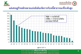 แตเศรษฐกิจหลักหลายแหงยังตองจัดการกับหนี้สาธารณะที่ระดับสูง
220

200
                                                                  จีดีพี = รายไดวันนี้
180                                                               หนี้สิน = การนํารายไดใน
160                                                               อนาคตมาใชวันนี้
140
120

100
 80
 60
 40
 20
  0
      JN GR   IC   IT   IR   PO BE   SI   FR CA GE GB AS US SP NE SZ           FI   NO DE SW NZ AU HK

                                                  debt / GDP, %

                                                                                                        6
 
