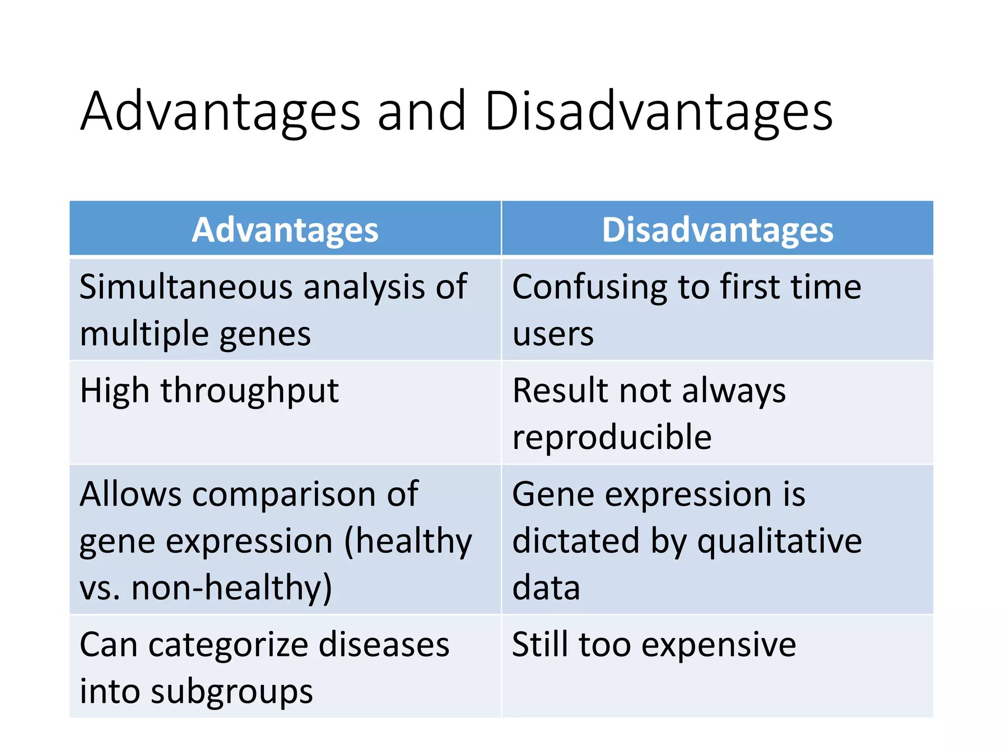 Advantages and Disadvantages
Advantages Disadvantages
Simultaneous analysis of
multiple genes
Confusing to first time
users
High throughput Result not always
reproducible
Allows comparison of
gene expression (healthy
vs. non-healthy)
Gene expression is
dictated by qualitative
data
Can categorize diseases
into subgroups
Still too expensive