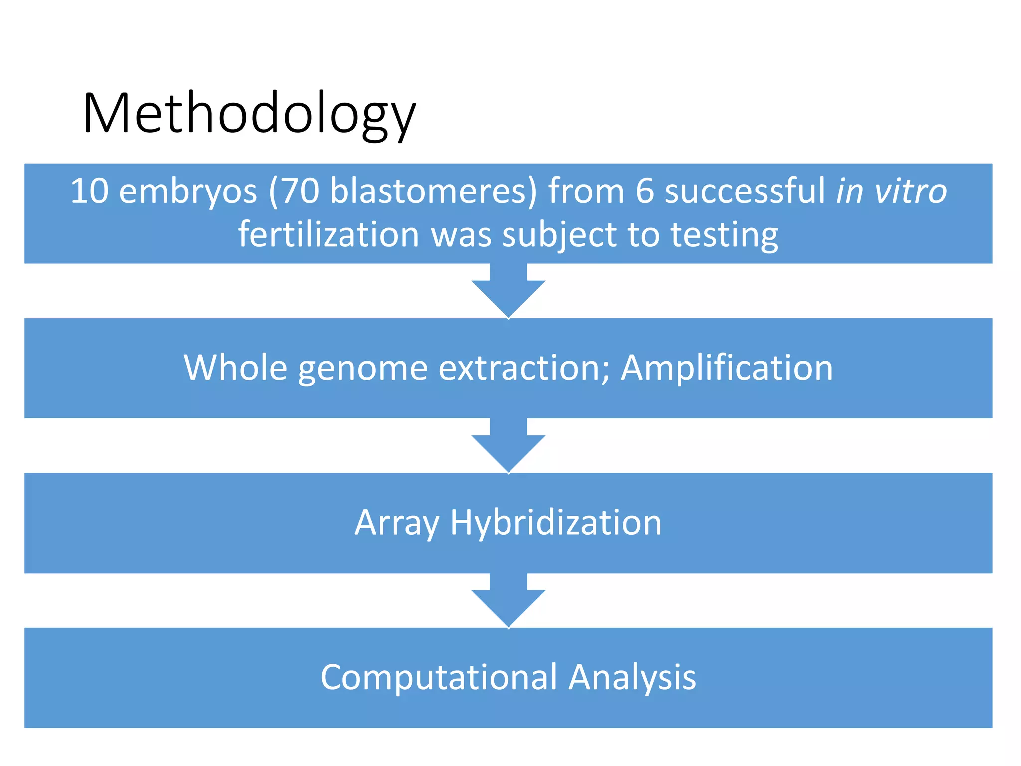 Methodology
10 embryos (70 blastomeres) from 6 successful in vitro
fertilization was subject to testing
Whole genome extraction; Amplification
Array Hybridization
Computational Analysis