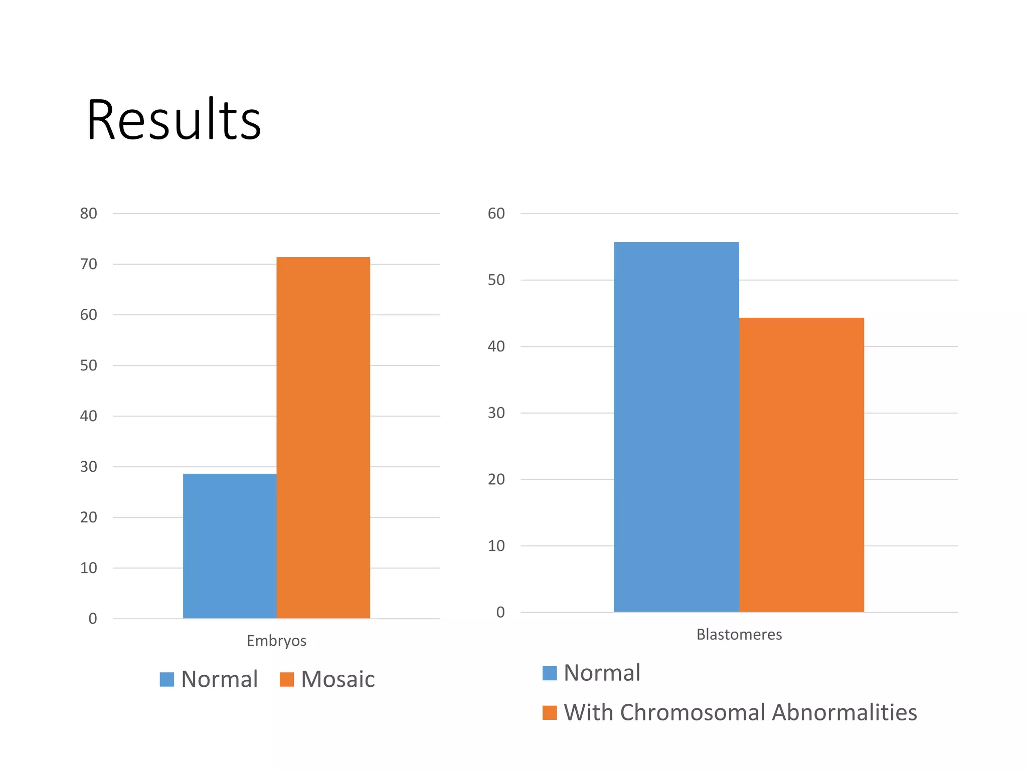 Results
80
70
60
50
40
30
20
10
0
Embryos
Normal Mosaic
60
50
40
30
20
10
0
Blastomeres
Normal
With Chromosomal Abnormalities
