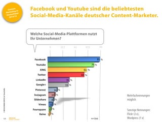 Content
Marketing in
Deutschland
2014/15
©
BRESSLER
BRAND
CONTENT,
Inh.
Florian
Breßler
Facebook und Youtube sind die beliebtesten
Social-Media-Kanäle deutscher Content-Marketer.
11
Welche Social-Media-Plattformen nutzt
Ihr Unternehmen?
Mehrfachnennungen
möglich
Sonstige Nennungen:
Flickr (2 x),
Wordpress (1 x)
0 22,5 45 67,5 90
85
76
64
60
35
33
14
10
8
6
3
1
Facebook
Youtube
XING
Twitter
LinkedIn
Google+
Pinterest
Vimeo
Slideshare
Instagram
Foursquare
Keine
%
%
%
%
%
%
%
%
%
%
%
%
n=144
 