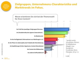 Content
Marketing in
Deutschland
2014/15
©
BRESSLER
BRAND
CONTENT,
Inh.
Florian
Breßler
Zielgruppen, Unternehmens-Charakteristika und
Markttrends im Fokus.
15
Woran orientieren Sie sich bei der Themenwahl
für Ihren Content?
* genannt wurden
Saisonalitäten, Relevanz
für Multiplikatoren
(Blogger), Issue
Management,
Persönlichkeit, Werte,
Philosophie, Stil (je 1 x)
0 20 40 60 80
74
70
62
40
34
23
22
3
An Charakteristika des eigenen Unternehmens
Am Profil der jeweiligen Zielgruppen/Personas
An Markttrends
An der Verfügbarkeit (Informationen aus Abteilungen o. ä.)
An der Phase im Lebenszyklus des Produkts/der Dienstleistung
An Empfehlungen Dritter (Agenturen, Content Dienstleister)
Am Content der Mitbewerber
An anderen Einflussfaktoren*
%
%
%
%
%
%
%
%
n=146
 