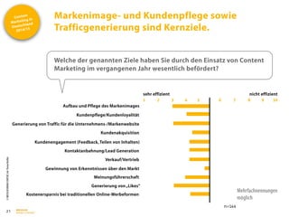 Content
Marketing in
Deutschland
2014/15
©
BRESSLER
BRAND
CONTENT,
Inh.
Florian
Breßler
Markenimage- und Kundenpflege sowie
Trafficgenerierung sind Kernziele.
21
Welche der genannten Ziele haben Sie durch den Einsatz von Content
Marketing im vergangenen Jahr wesentlich befördert?
Aufbau und Pflege des Markenimages
Kundenpflege/Kundenloyalität
Generierung von Traffic für die Unternehmens-/Markenwebsite
Kundenakquisition
Kundenengagement (Feedback,Teilen von Inhalten)
Kontaktanbahnung/Lead Generation
Verkauf/Vertrieb
Generierung von„Likes“
Meinungsführerschaft
Gewinnung von Erkenntnissen über den Markt
Kostenersparnis bei traditionellen Online-Werbeformen
n=144
sehr effizient nicht effizient
1 2 3 4 5 6 7 8 9 10
Mehrfachnennungen
möglich
 
