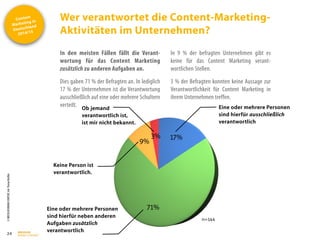 Content
Marketing in
Deutschland
2014/15
©
BRESSLER
BRAND
CONTENT,
Inh.
Florian
Breßler
Wer verantwortet die Content-Marketing-
Aktivitäten im Unternehmen?
24
In den meisten Fällen fällt die Verant-
wortung für das Content Marketing
zusätzlich zu anderen Aufgaben an.
Dies gaben 71 % der Befragten an. In lediglich
17 % der Unternehmen ist die Verantwortung
ausschließlich auf eine oder mehrere Schultern
verteilt.
In 9 % der befragten Unternehmen gibt es
keine für das Content Marketing verant-
wortlichen Stellen.
3 % der Befragten konnten keine Aussage zur
Verantwortlichkeit für Content Marketing in
ihrem Unternehmen treffen.
17%
71%
9%
3%
Eine oder mehrere Personen
sind hierfür ausschließlich
verantwortlich
Eine oder mehrere Personen
sind hierfür neben anderen
Aufgaben zusätzlich
verantwortlich
Keine Person ist
verantwortlich.
Ob jemand
verantwortlich ist,
ist mir nicht bekannt.
n=144
 