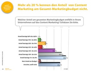 Content
Marketing in
Deutschland
2014/15
©
BRESSLER
BRAND
CONTENT,
Inh.
Florian
Breßler
Mehr als 20 % kennen den Anteil von Content
Marketing am Gesamt-Marketingbudget nicht.
26
Welcher Anteil am gesamten Marketingbudget entfällt in Ihrem
Unternehmen auf das Content Marketing? Schätzen Sie bitte.
0 7,5 15 22,5 30
2,1
7
3,5
16,1
22,4
26,6
1,4
21,1
Anteil beträgt 90% bis 100%
Unsicher, weiß nicht
0 %
%
%
%
%
%
%
%
Anteil beträgt 75% bis 89%
Anteil beträgt 50% bis 74%
Anteil beträgt 25% bis 49%
Anteil beträgt 15% bis 24%
Anteil beträgt 10% bis 14%
Anteil beträgt 1% bis 9%
Kein Anteil am Budget
%
n=143
 