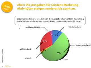 Content
Marketing in
Deutschland
2014/15
©
BRESSLER
BRAND
CONTENT,
Inh.
Florian
Breßler
Aber: Die Ausgaben für Content Marketing-
Aktivitäten steigen moderat bis stark an.
27
Was meinen Sie: Wie werden sich die Ausgaben für Content-Marketing-
Maßnahmen im laufenden Jahr in Ihrem Unternehmen entwickeln?
12%
55%
2%
28%
3%
stark ansteigend
moderat ansteigend
sinkend
unsicher, weiß nicht
gleichbleibend
n=144
 