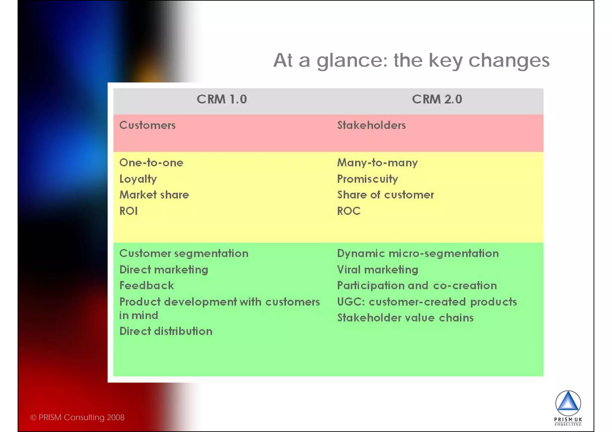 CRM 2.0 - Fundamental Changes Beyond Customer Management