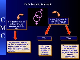 Les pràctiques sexuals de risc es consideren el segon factor que cal tenir en compte a escala mundial. Pràctiques sexuals Àfrica és la causa de més del 99% de les infeccions pel VIH Són factors que es poden evitar en qualsevol part del món VIH SIDA És l’agent contagiós que afebleix el sistema immunitari Terme que indica que la persona afectada pel VIH ha patit més d’una infecció oportunista C M C 