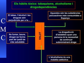 Aquestes són les substàncies psicoactives més consumides a Espanya La drogadicció d’estableix quan una persona té la necessitat de continuar subministrant droga Els hàbits tòxics: tabaquisme, alcoholisme i drogodependències El tabac, l’alcohol i les drogues són perjudicials per a la… No fumar, beure, drogar-se forma part de l¡estil de vida saludable L’alcoholisme és una malaltia addictiva SALUT C M C 