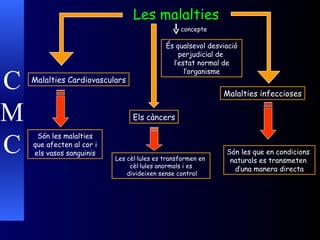 Les malalties concepte És qualsevol desviació perjudicial de  l’estat normal de l’organisme Malalties Cardiovasculars Malalties infeccioses Els càncers Són les que en condicions  naturals es transmeten  d’una manera directa Les cèl·lules es transformen en  cèl·lules anormals i es divideixen sense control Són les malalties que afecten al cor i els vasos sanguinis C M C 