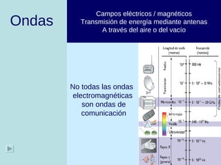 Ondas Campos eléctricos / magnéticos Transmisión de energía mediante antenas A través del aire o del vacío No todas las ondas  electromagnéticas son ondas de comunicación 