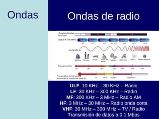 Ondas Ondas de radio ULF : 10 KHz – 30 KHz – Radio LF : 30 KHz – 300 KHz – Radio MF : 300 KHz – 3 MHz – Radio AM HF : 3 MHz – 30 MHz – Radio onda corta VHF : 30 MHz – 300 MHz – TV / Radio Transmisión de datos a 0,1 Mbps 