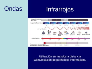 Ondas Infrarrojos Utilización en mandos a distancia Comunicación de periféricos informáticos. 