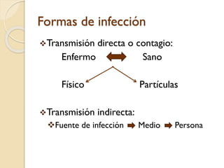 Formas de infección
Transmisión

directa o contagio:
Enfermo
Sano

Físico
Transmisión

Partículas
indirecta:

Fuente de infección

Medio

Persona

 