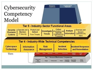 22
Tiers 4: Industry Wide Competencies
1. Cybersecurity Technology: The knowledge, skills, and abilities needed to
underst...