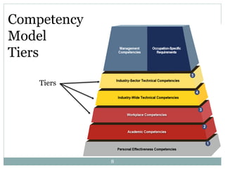 Competency
Model
Tiers
Tiers
8
 