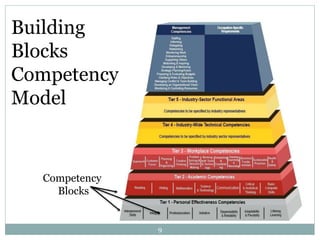 Building
Blocks
Competency
Model
Competency
Blocks
9
 
