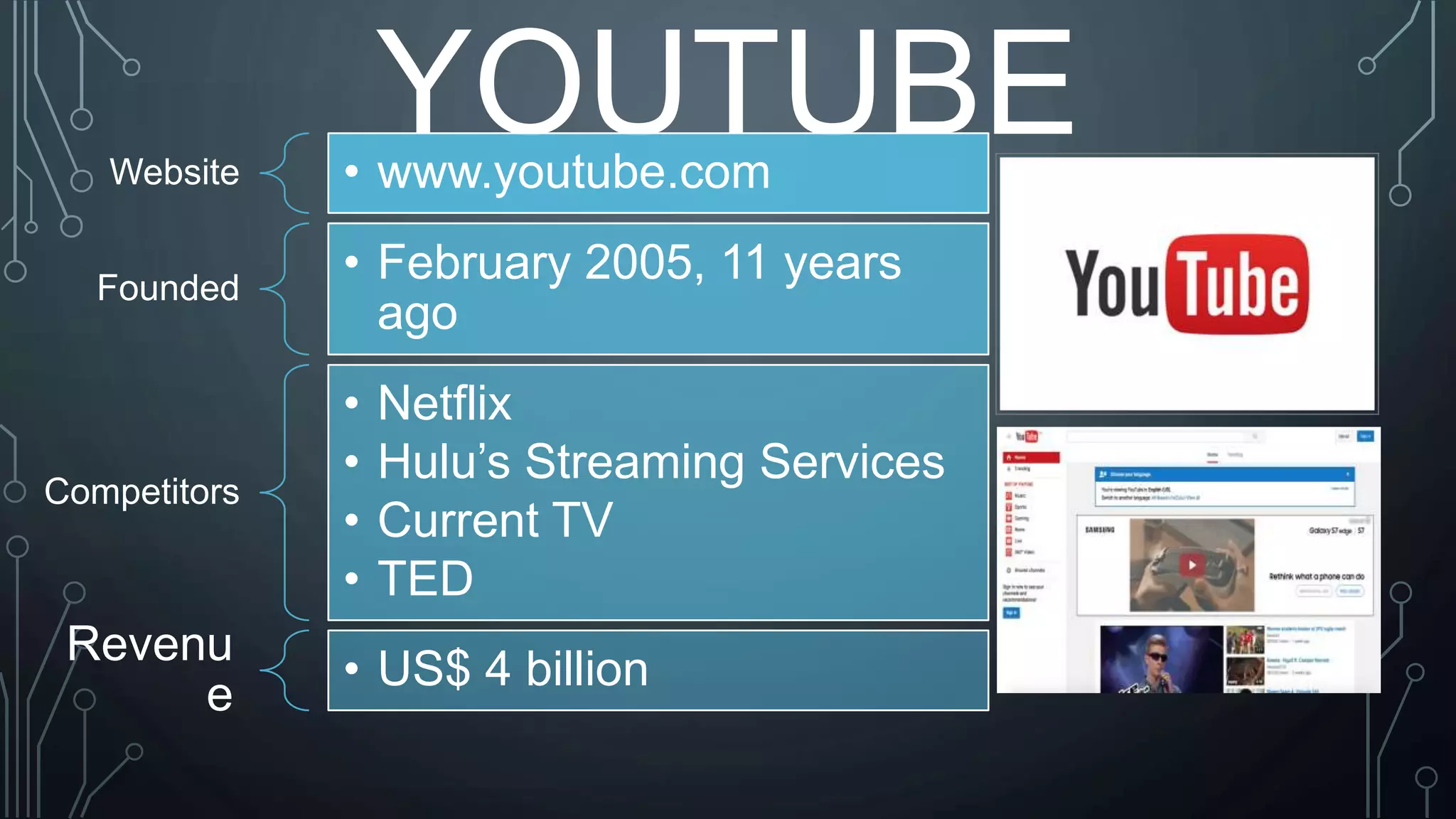 YOUTUBEWebsite • www.youtube.com
Founded
• February 2005, 11 years
ago
Competitors
• Netflix
• Hulu’s Streaming Services
• Current TV
• TED
Revenu
e
• US$ 4 billion
 