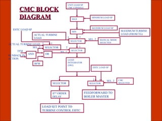 CMC.ppt system which automatically takes corrective ACTION | PPT